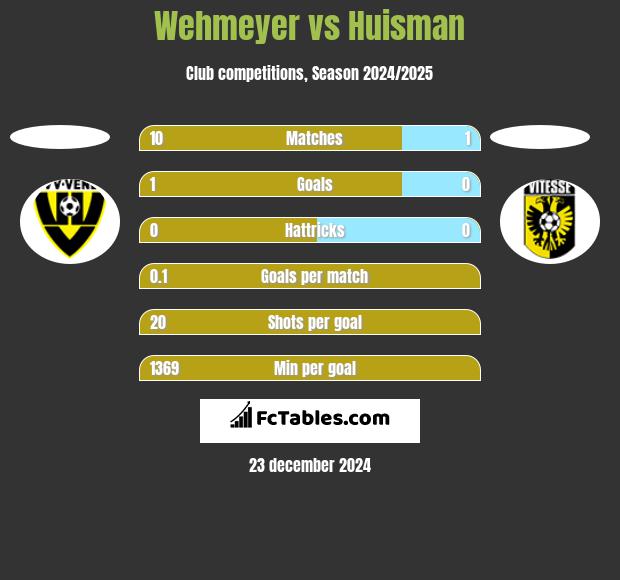 Wehmeyer vs Huisman h2h player stats