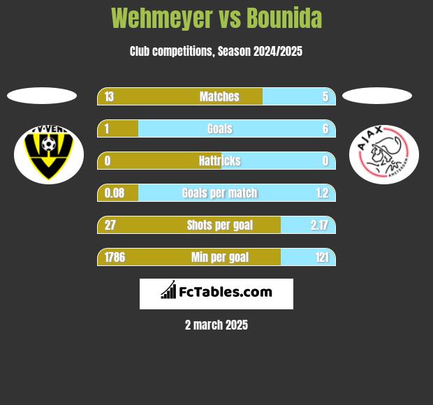 Wehmeyer vs Bounida h2h player stats