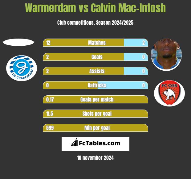 Warmerdam vs Calvin Mac-Intosh h2h player stats