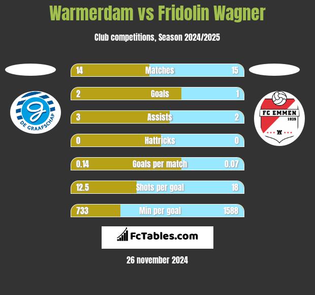 Warmerdam vs Fridolin Wagner h2h player stats