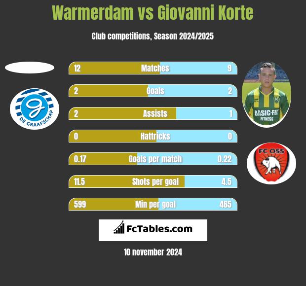 Warmerdam vs Giovanni Korte h2h player stats