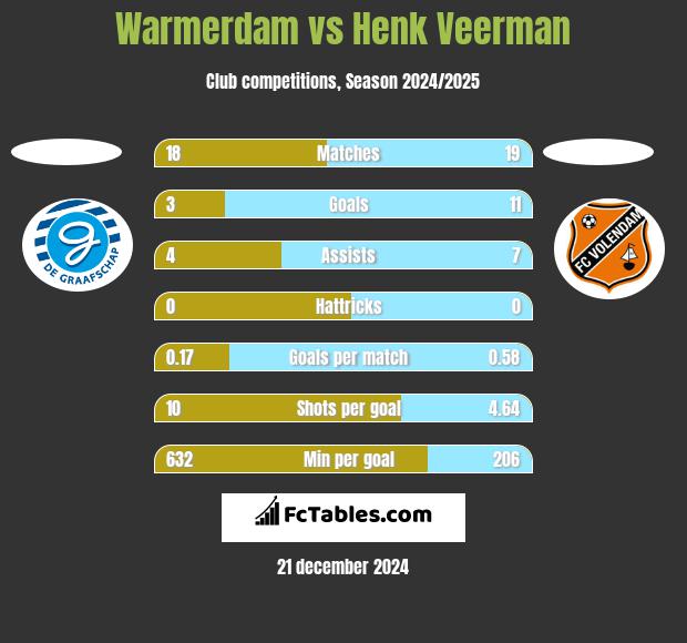 Warmerdam vs Henk Veerman h2h player stats