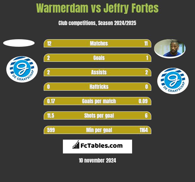 Warmerdam vs Jeffry Fortes h2h player stats