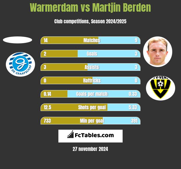 Warmerdam vs Martjin Berden h2h player stats