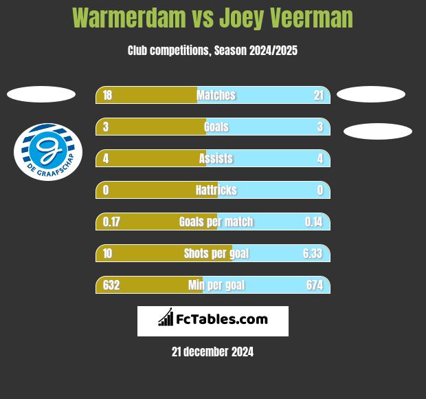 Warmerdam vs Joey Veerman h2h player stats