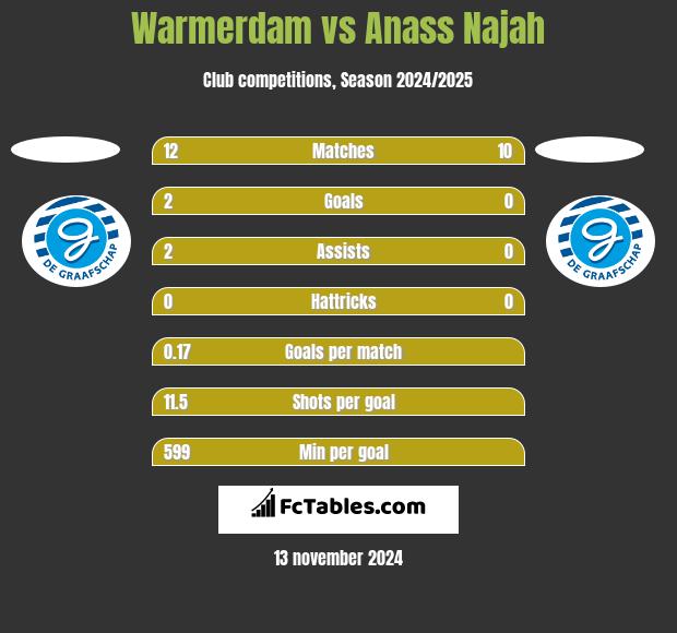 Warmerdam vs Anass Najah h2h player stats