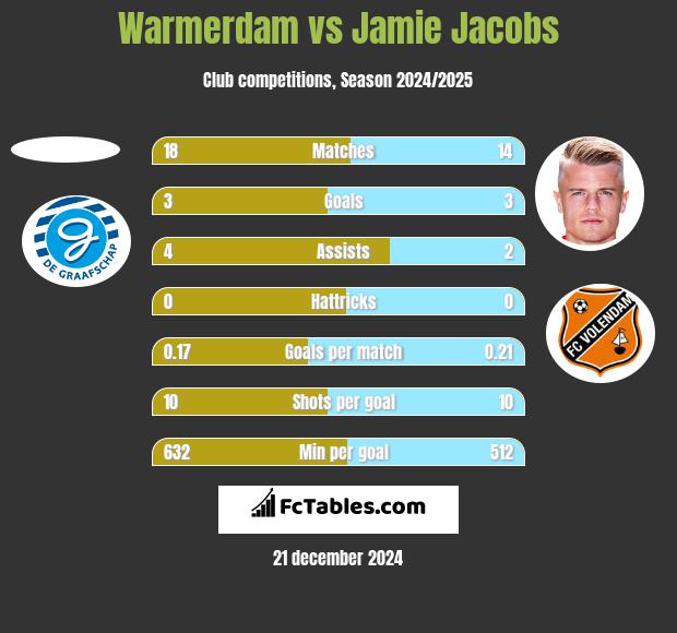 Warmerdam vs Jamie Jacobs h2h player stats