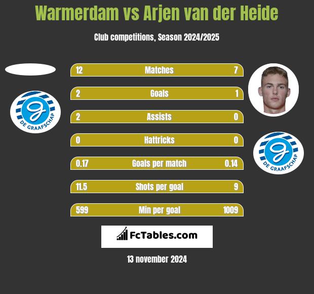 Warmerdam vs Arjen van der Heide h2h player stats