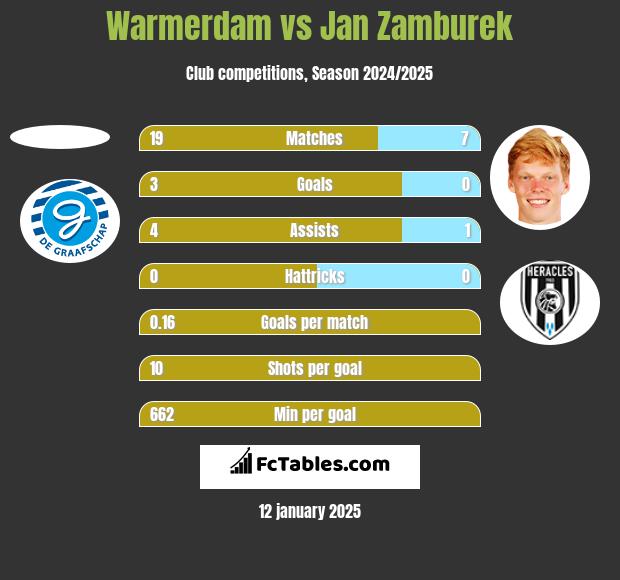 Warmerdam vs Jan Zamburek h2h player stats