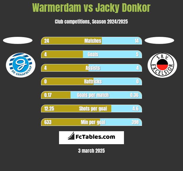 Warmerdam vs Jacky Donkor h2h player stats