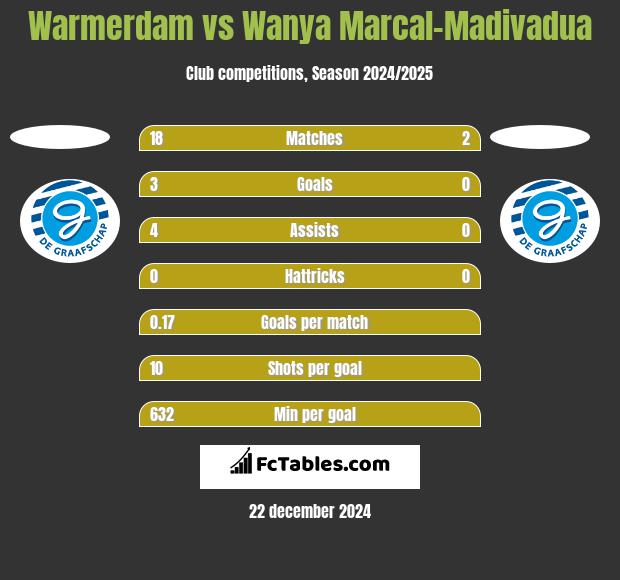 Warmerdam vs Wanya Marcal-Madivadua h2h player stats