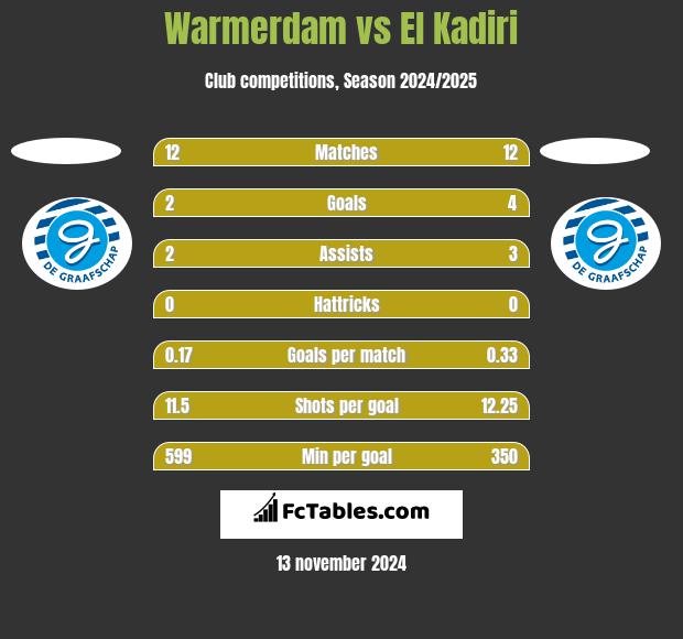 Warmerdam vs El Kadiri h2h player stats