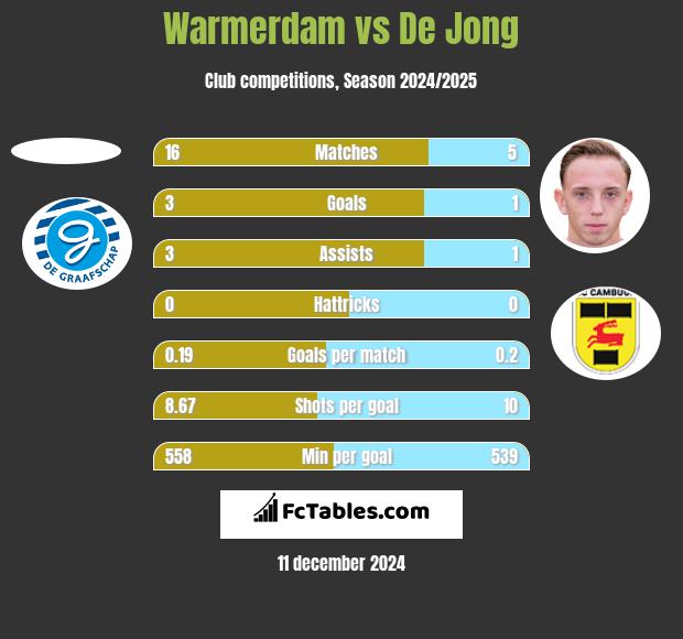 Warmerdam vs De Jong h2h player stats