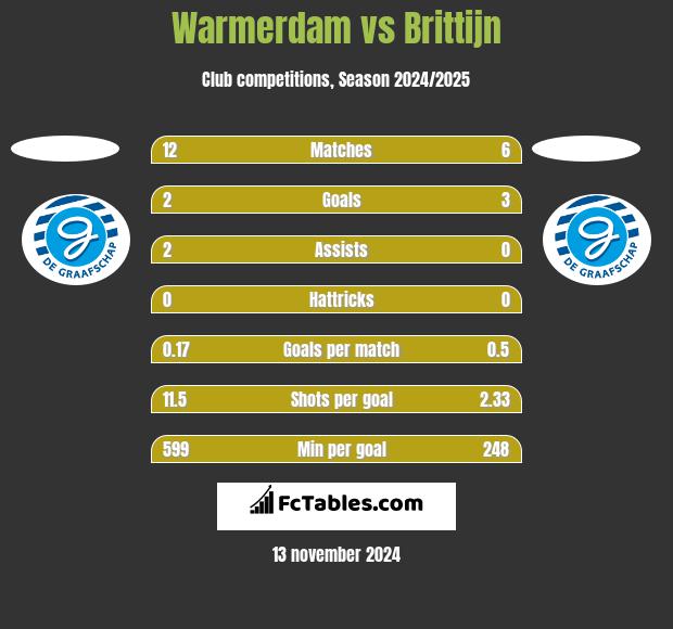 Warmerdam vs Brittijn h2h player stats