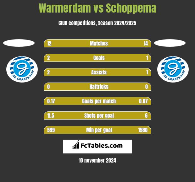 Warmerdam vs Schoppema h2h player stats