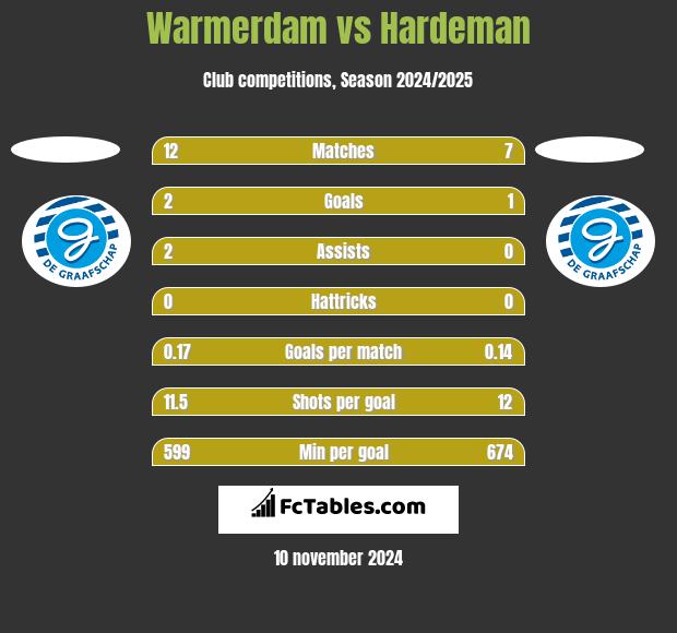 Warmerdam vs Hardeman h2h player stats