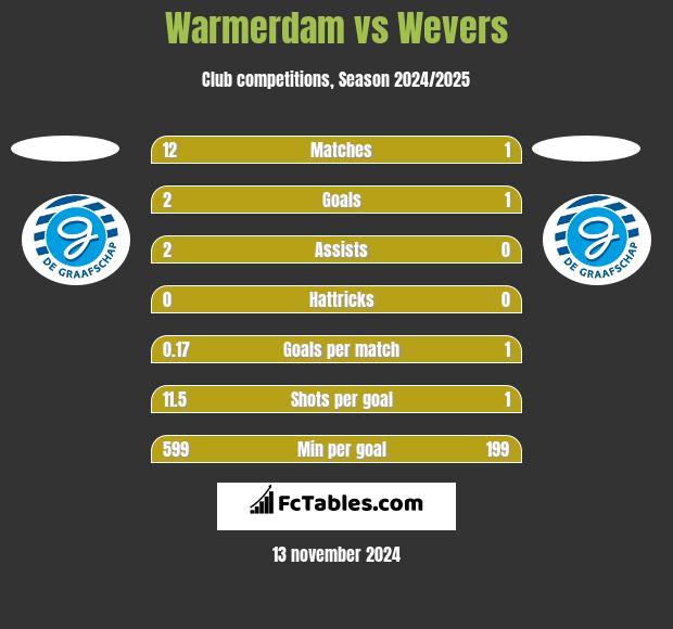 Warmerdam vs Wevers h2h player stats