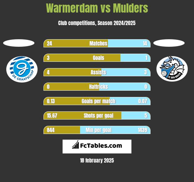 Warmerdam vs Mulders h2h player stats