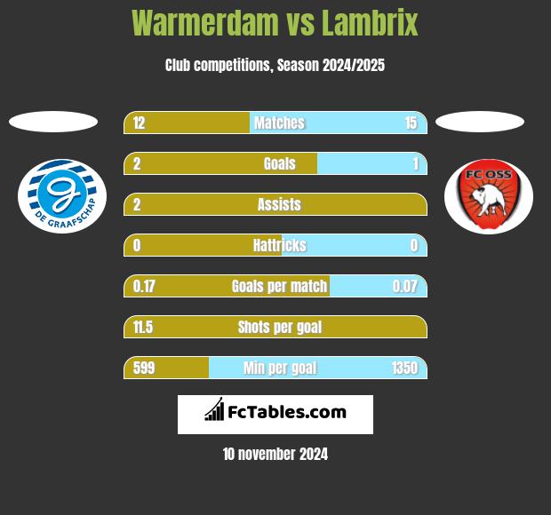 Warmerdam vs Lambrix h2h player stats