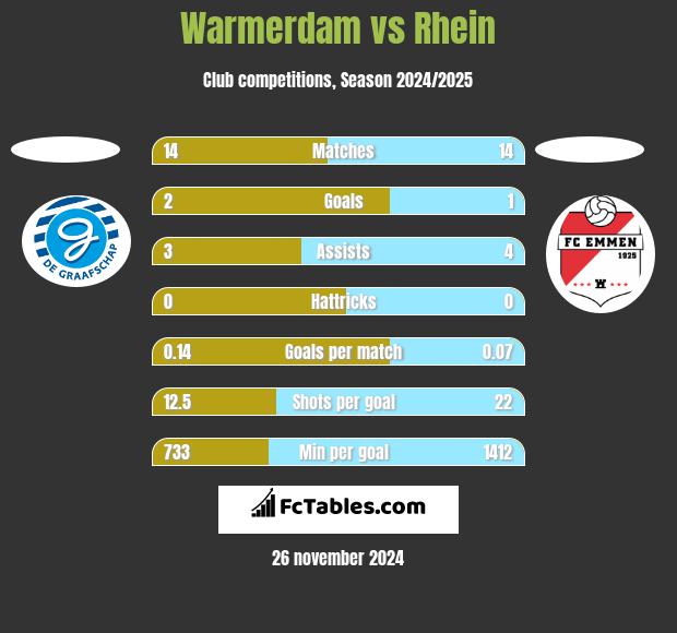 Warmerdam vs Rhein h2h player stats