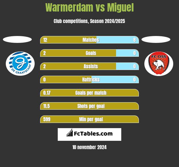 Warmerdam vs Miguel h2h player stats