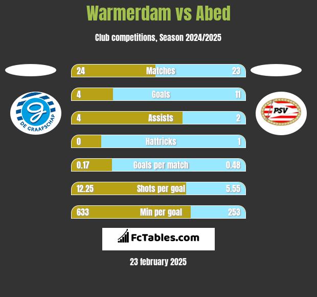 Warmerdam vs Abed h2h player stats