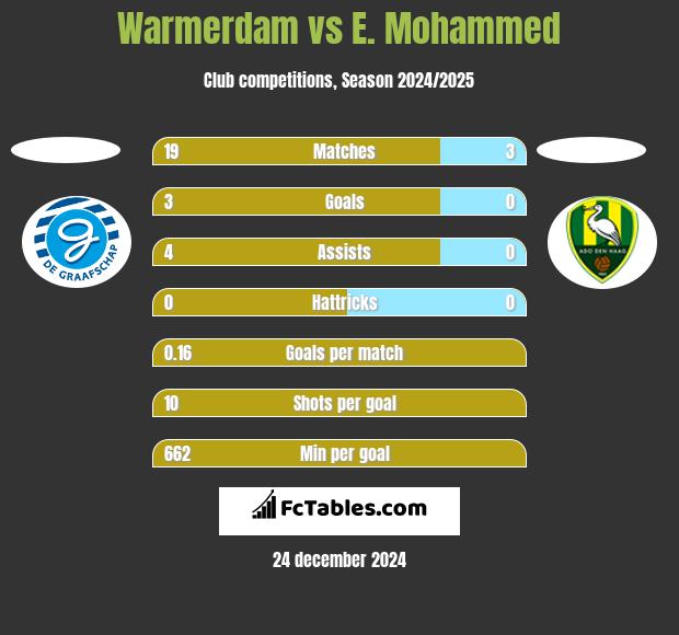 Warmerdam vs E. Mohammed h2h player stats