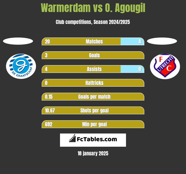 Warmerdam vs O. Agougil h2h player stats