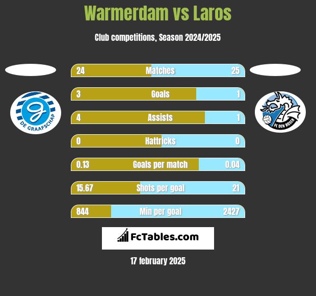 Warmerdam vs Laros h2h player stats