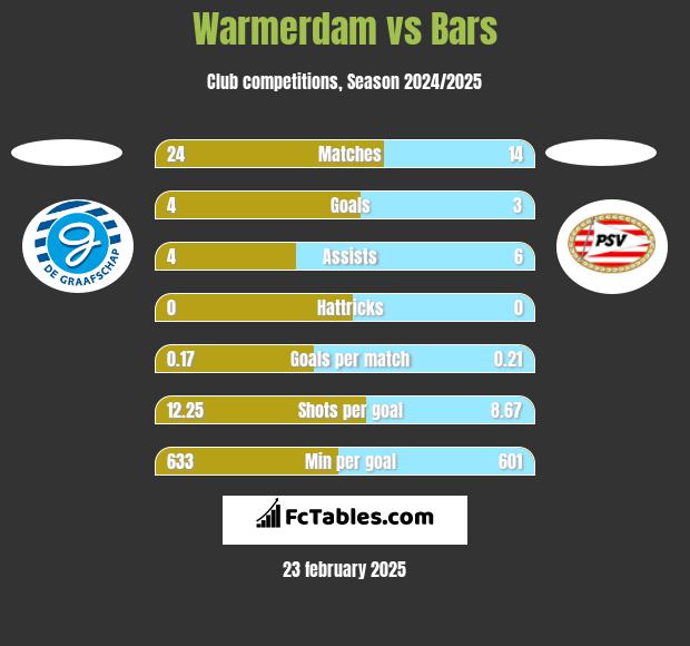 Warmerdam vs Bars h2h player stats