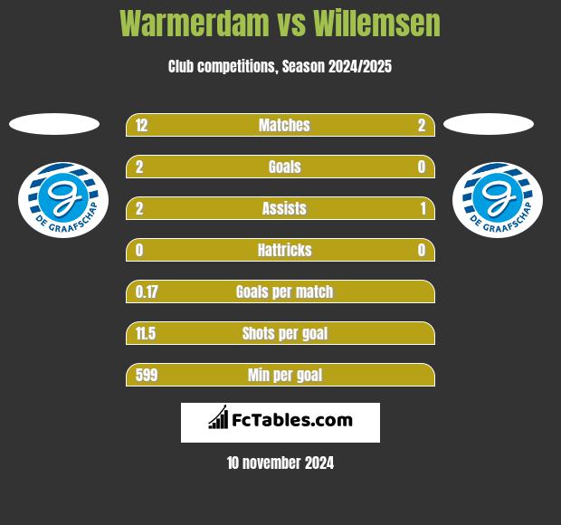 Warmerdam vs Willemsen h2h player stats