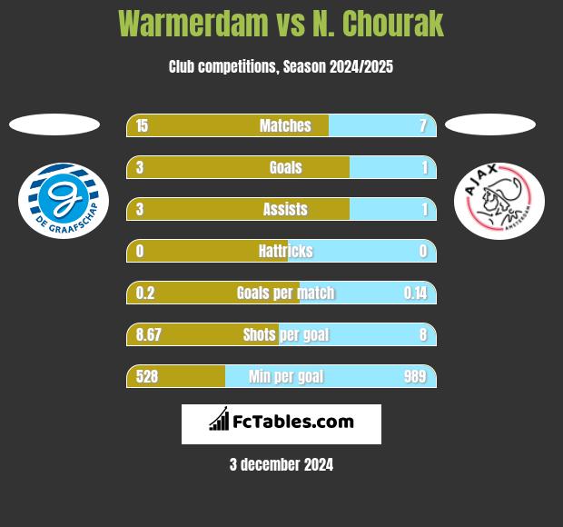 Warmerdam vs N. Chourak h2h player stats