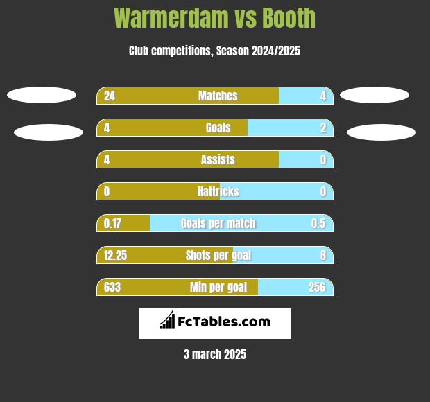 Warmerdam vs Booth h2h player stats