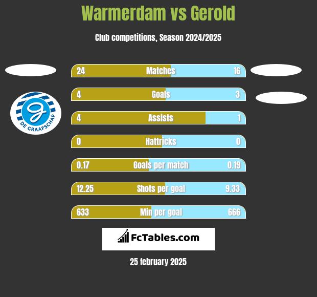 Warmerdam vs Gerold h2h player stats