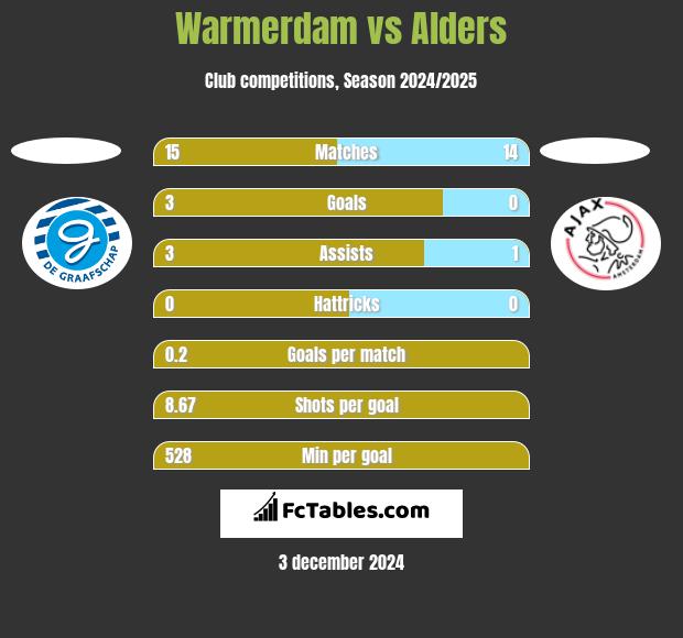 Warmerdam vs Alders h2h player stats