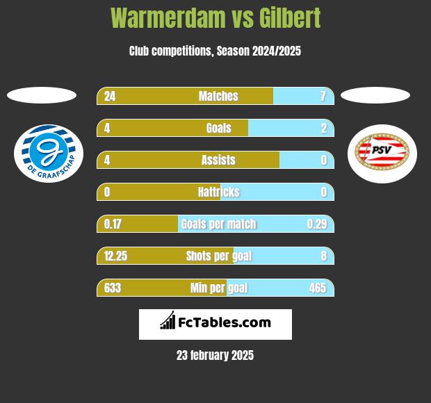 Warmerdam vs Gilbert h2h player stats