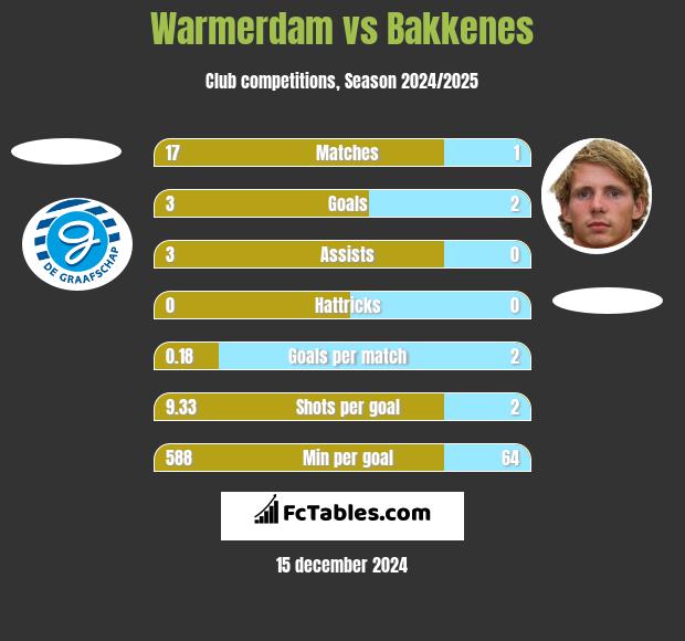 Warmerdam vs Bakkenes h2h player stats