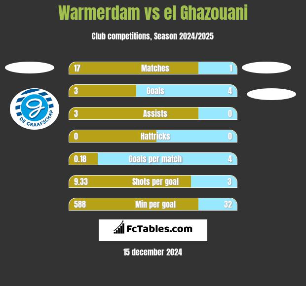 Warmerdam vs el Ghazouani h2h player stats