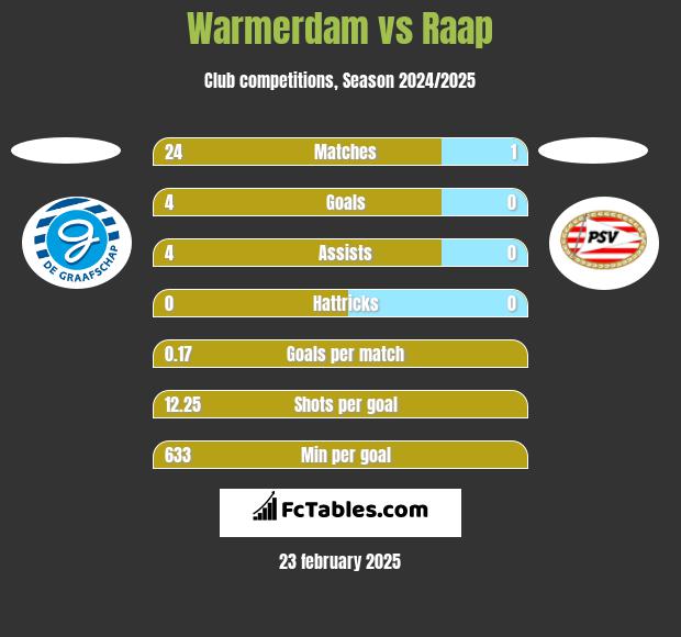 Warmerdam vs Raap h2h player stats