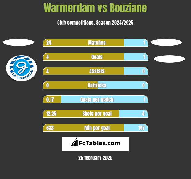 Warmerdam vs Bouziane h2h player stats