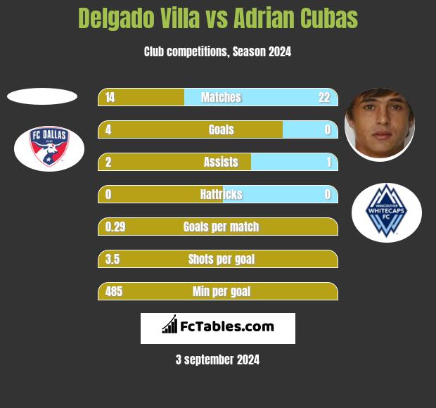 Delgado Villa vs Adrian Cubas h2h player stats