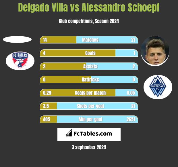 Delgado Villa vs Alessandro Schoepf h2h player stats