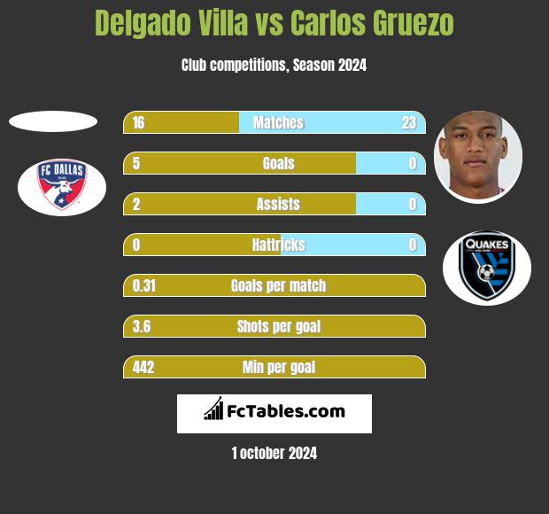 Delgado Villa vs Carlos Gruezo h2h player stats