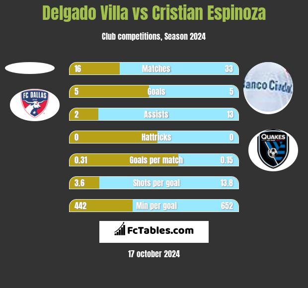 Delgado Villa vs Cristian Espinoza h2h player stats