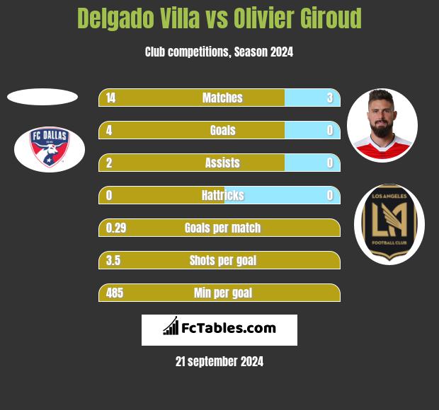 Delgado Villa vs Olivier Giroud h2h player stats