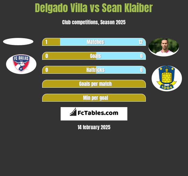 Delgado Villa vs Sean Klaiber h2h player stats