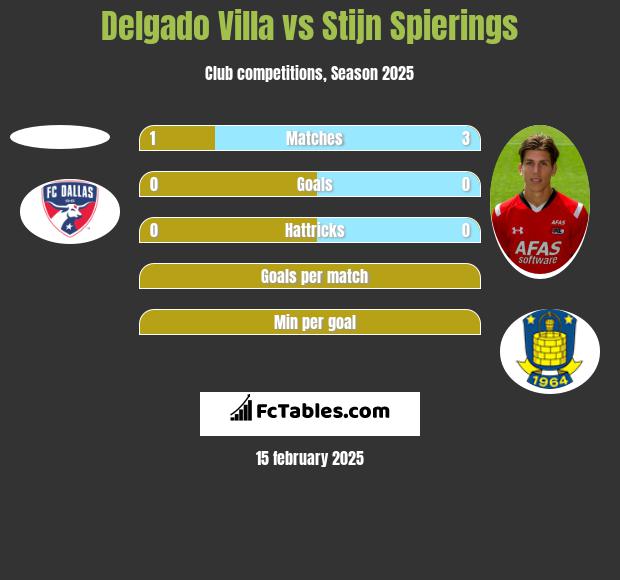 Delgado Villa vs Stijn Spierings h2h player stats