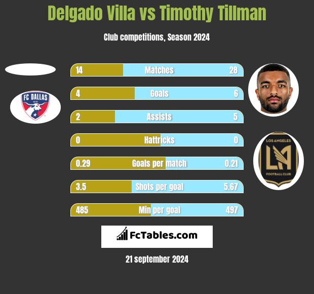 Delgado Villa vs Timothy Tillman h2h player stats