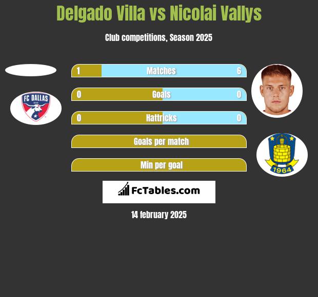 Delgado Villa vs Nicolai Vallys h2h player stats