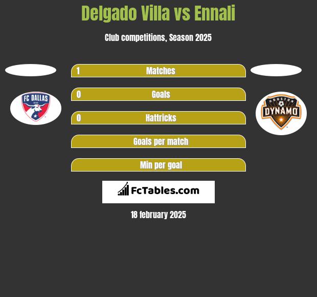 Delgado Villa vs Ennali h2h player stats